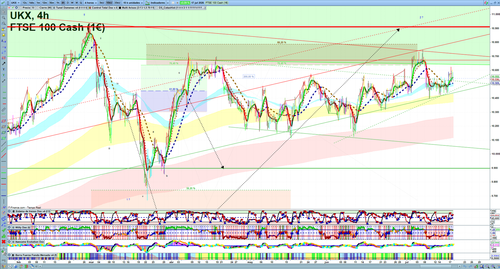 FTSE H4 technical analysis chart showing short-term market structure and intraday price action